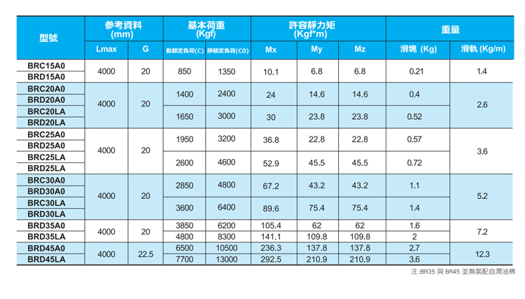 ABBA滑块-BRH30A/BRC30A0(图17) ABBA滑块-BRH30A/BRC30A0(图17)